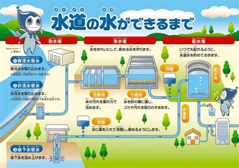 取水|水道水の仕組みって？取水から水道水ができるまでを。